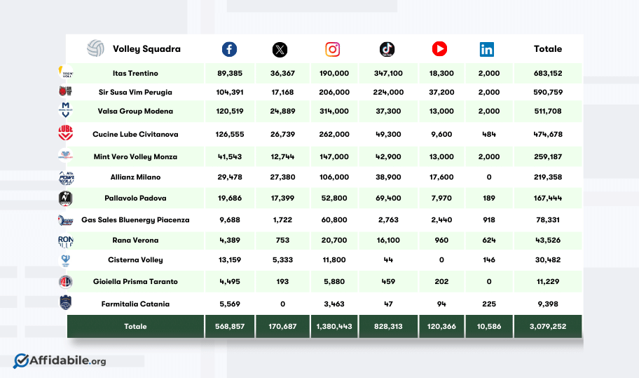 Followers sui social: le squadre di Superlega doppiano quelle della Lega Basket Serie A