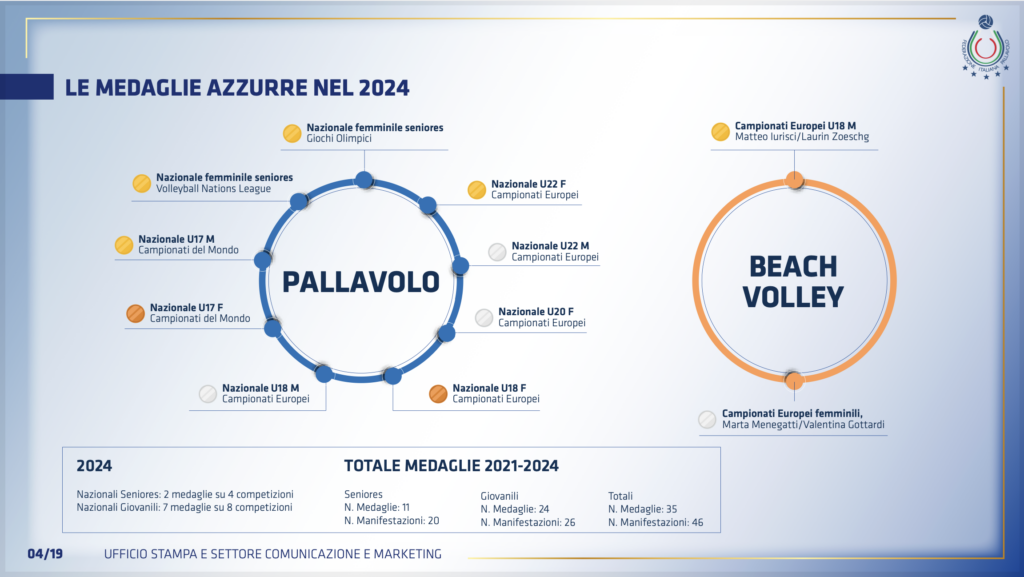 Stati Generali della Pallavolo, tutti i temi trattati: risultati, investimenti, impiantistica e molto altro