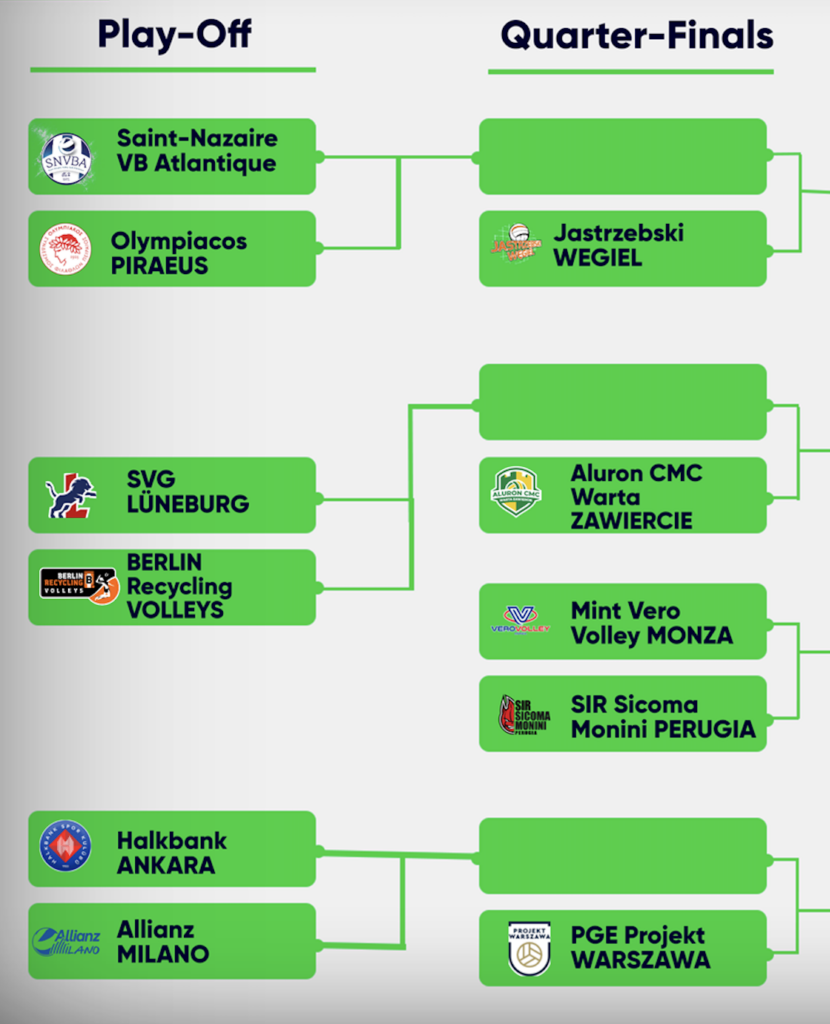 Champions maschile: Milano al Playoff contro Ankara, derby italiano Perugia-Monza ai quarti